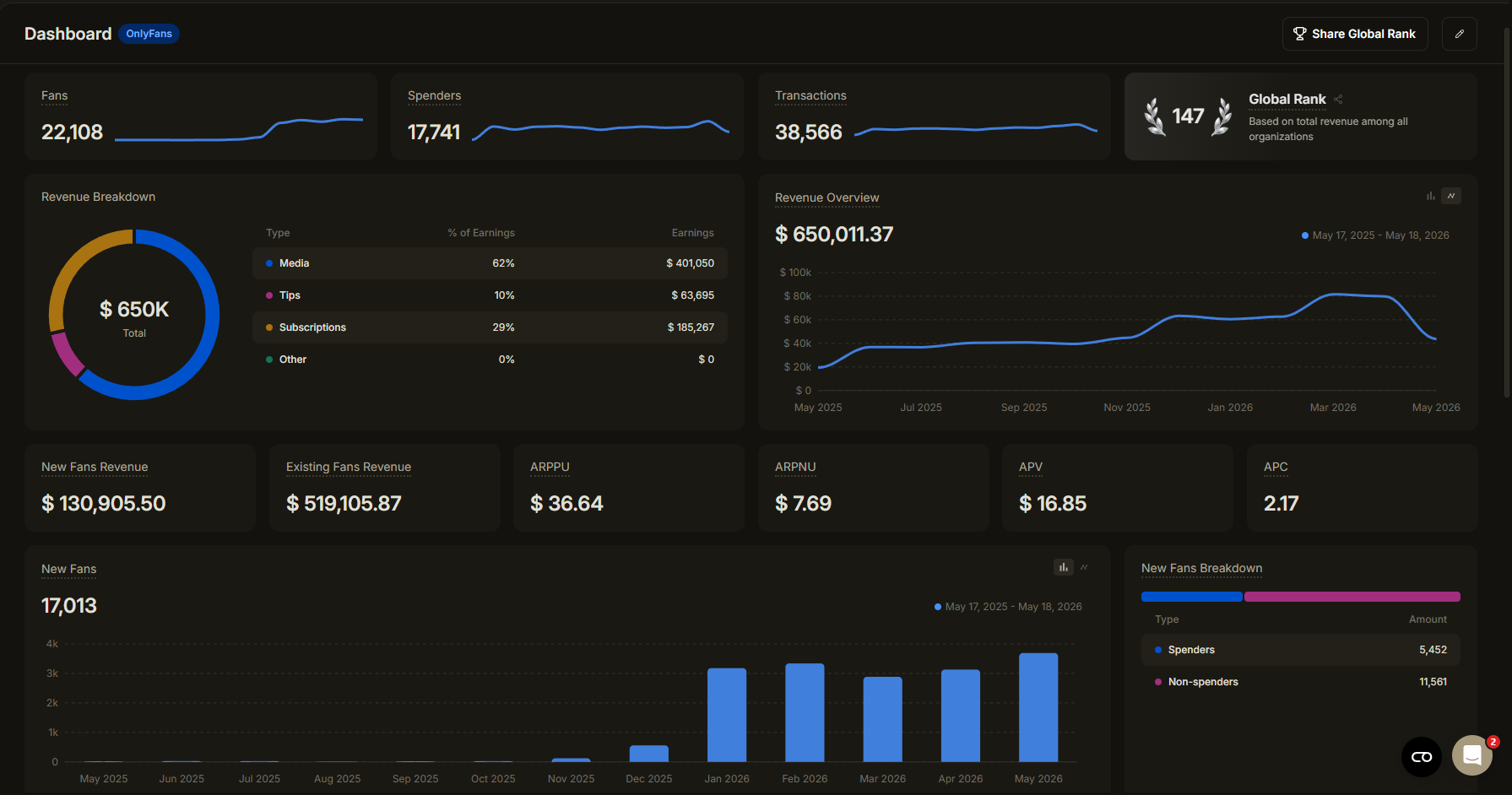 Dashboard OnlyMonster — últimos 12 meses