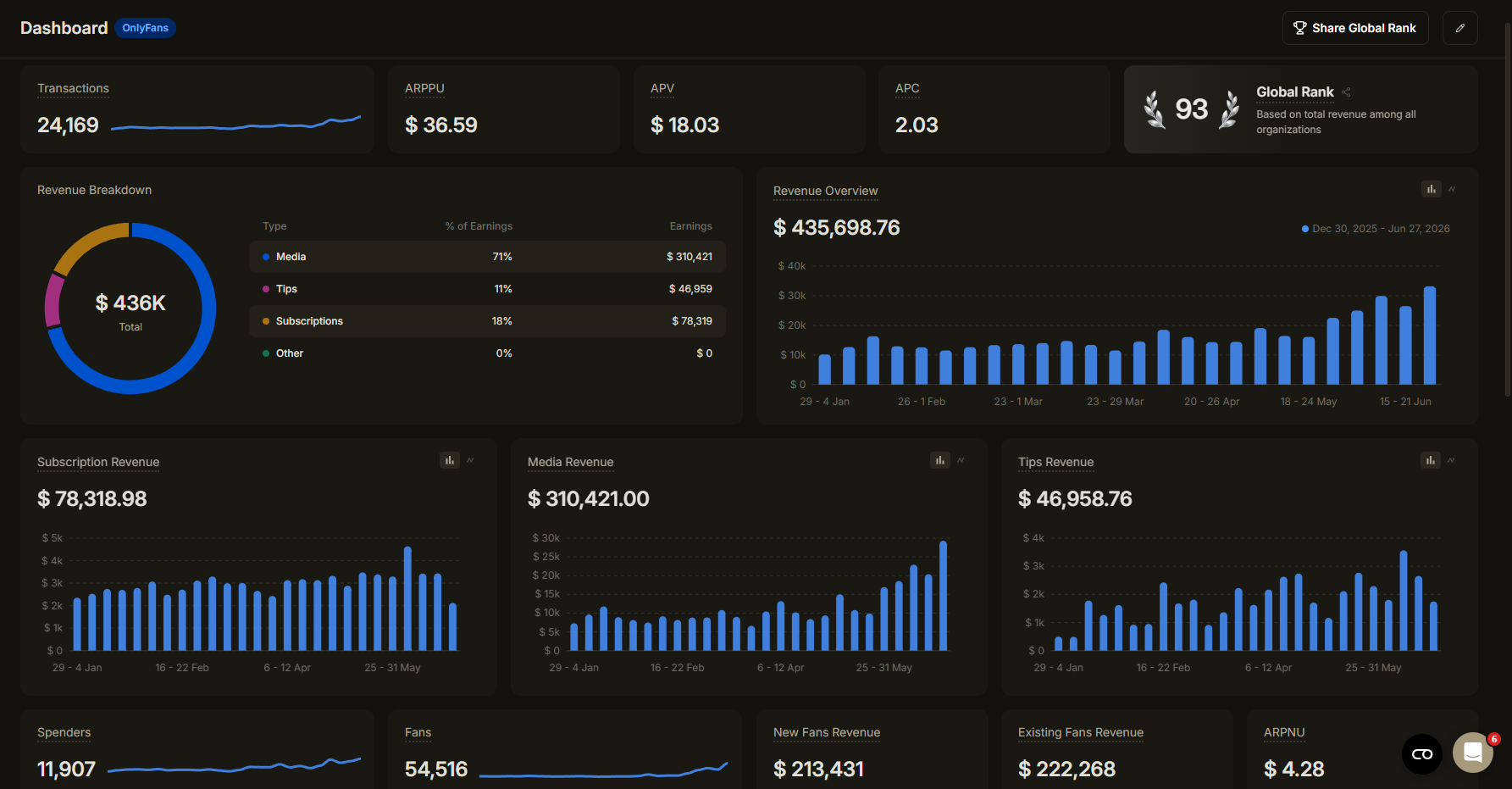 Dashboard OnlyMonster — últimos 180 días