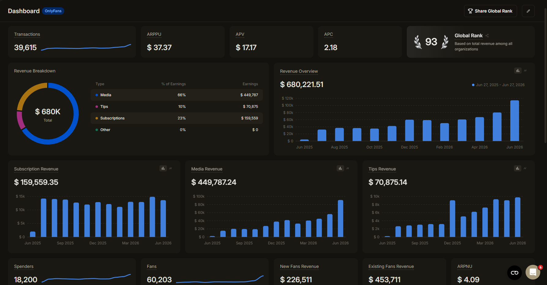 Dashboard OnlyMonster — último año