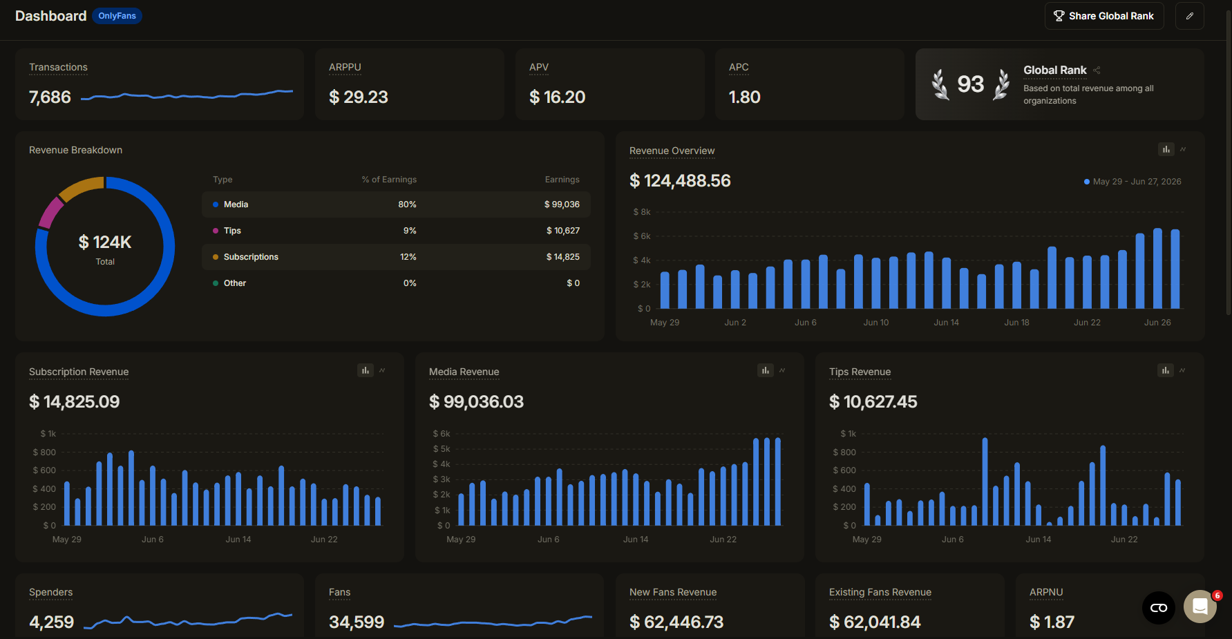 Dashboard OnlyMonster — últimos 30 días
