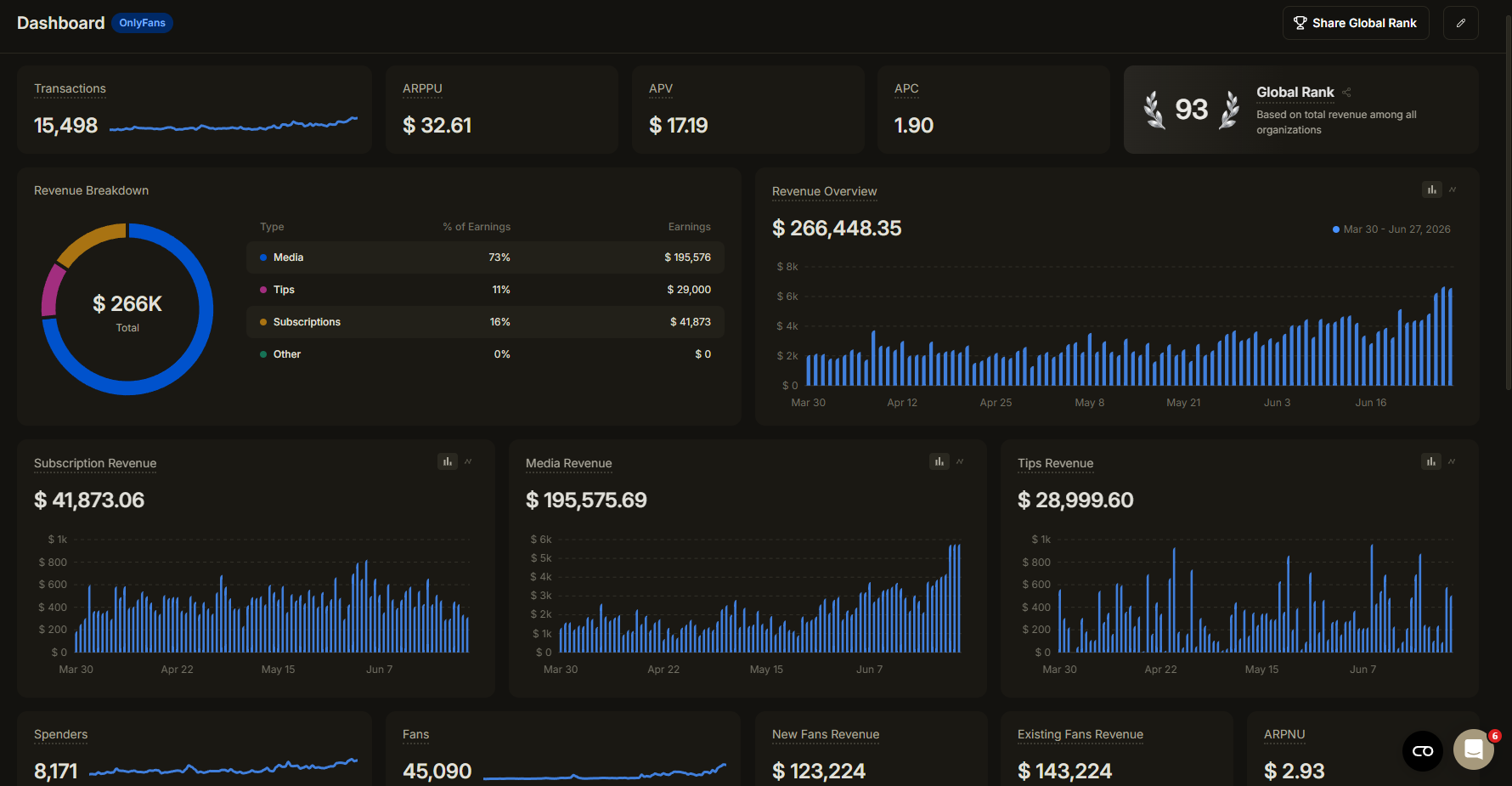 Dashboard OnlyMonster — últimos 90 días