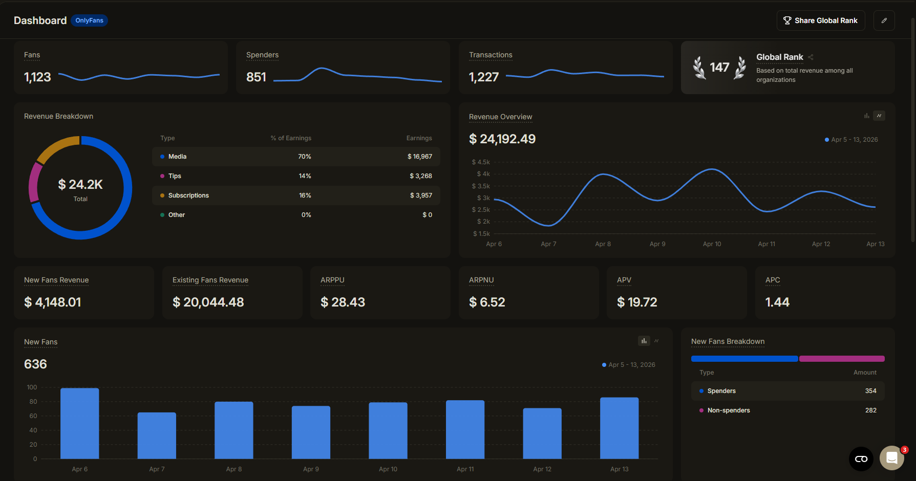 Dashboard OnlyMonster — mejor semana