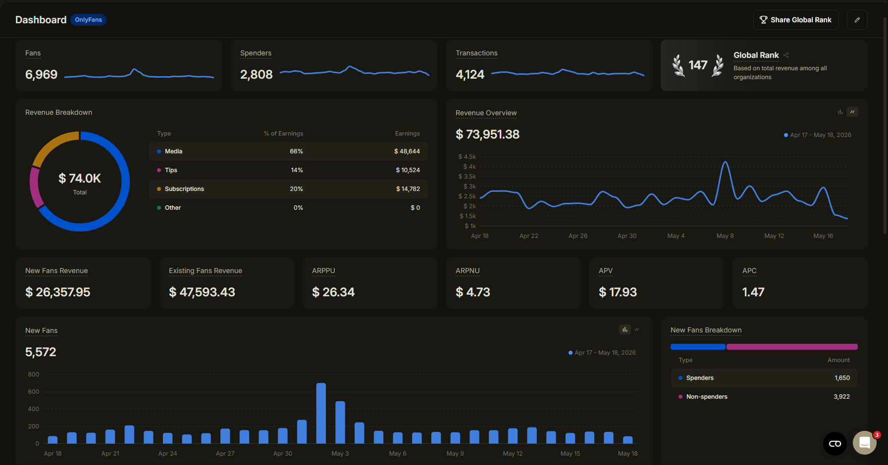 Dashboard OnlyMonster — último mes